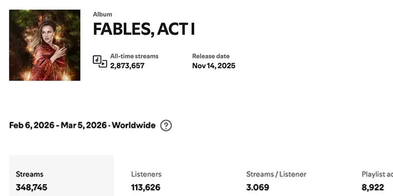 Spotify dashboard — Fables